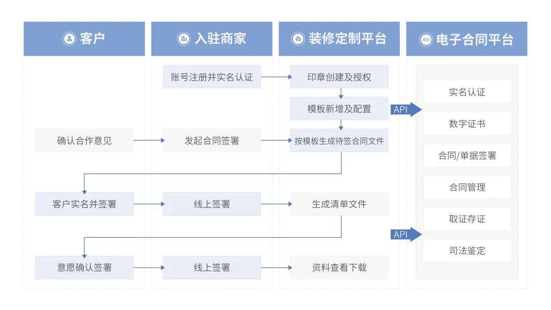 法大大如何助力地產(chǎn)行業(yè)實現(xiàn)數(shù)智化“突圍”？