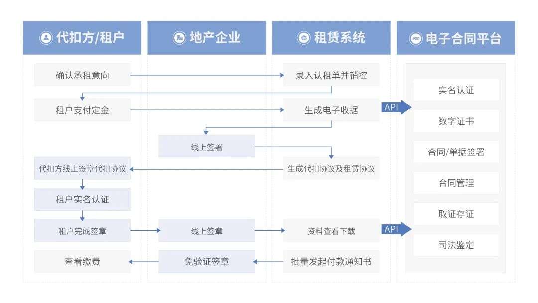 法大大如何助力地產(chǎn)行業(yè)實現(xiàn)數(shù)智化“突圍”？