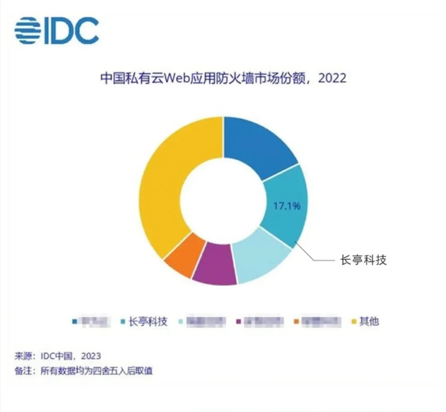 中國云WAF市場規(guī)模超越硬件WAF長亭科技市場份額位居中國私有云WAF第二