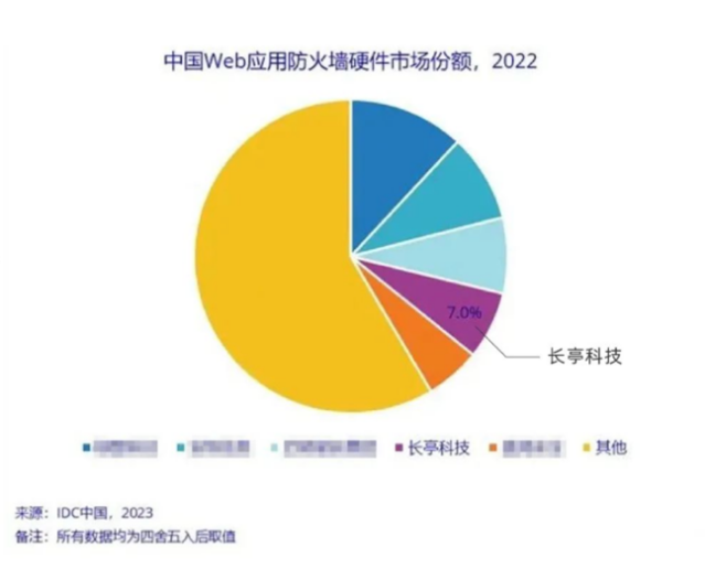 中國云WAF市場規(guī)模超越硬件WAF長亭科技市場份額位居中國私有云WAF第二