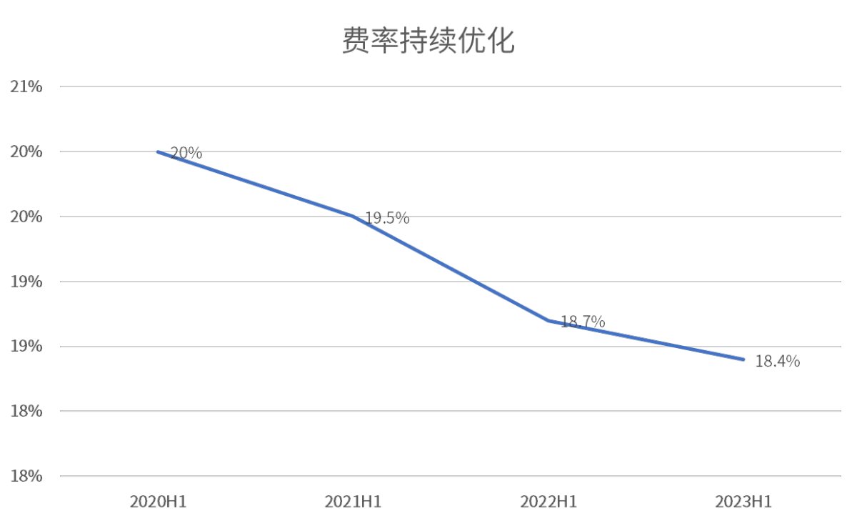 創(chuàng)TOP3最高！海爾智家3年利潤(rùn)復(fù)合增長(zhǎng)率47.7%