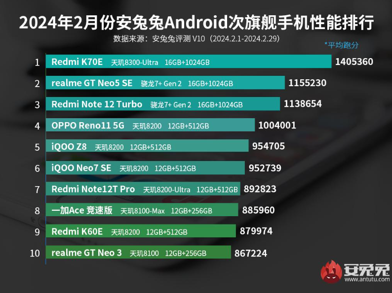 安兔兔手機(jī)性能榜發(fā)布：天璣9300手機(jī)蓋帽一眾8G3，天璣8300手機(jī)又拿第一