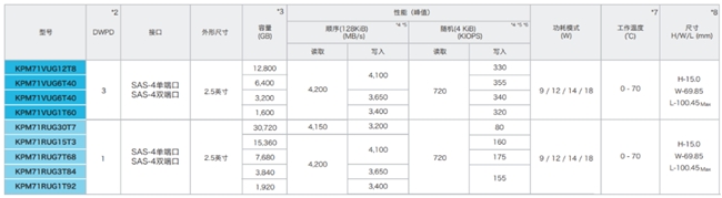 軟件定義存儲中，企業(yè)級SSD扮演了什么角色？