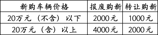 懂車帝獨(dú)家發(fā)放?？谄囈耘f換新補(bǔ)貼，總金額2300萬，買車最高可領(lǐng)4000元