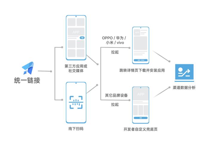 下載安裝提效20%，OPPO全渠道增長解決方案正式上線