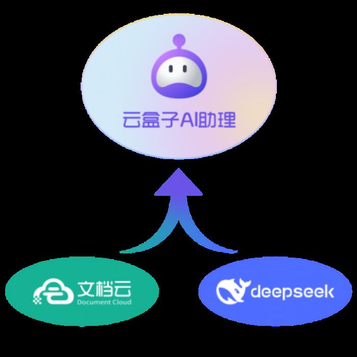 DeepSeek加持，云盒子AI知識(shí)庫(kù)更“聰明”了！